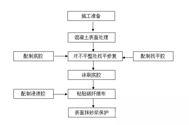 工业园区碳纤维加固的优势以及使用方法